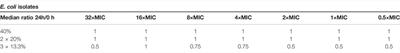 Challenging T > MIC Using Meropenem vs. Escherichia coli and Pseudomonas aeruginosa